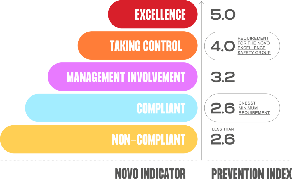 Safety groups Novo SST