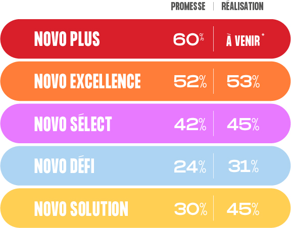 Diagramme 2023 des mutuelles de Novo